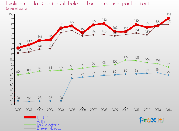 Evolution et montant de la dotation globale de fonctionnement par Habitant pour BEUTIN et les communes proches de 2000 à 2014. Comparaison des dotations globales de fonctionnement par habitant pour BEUTIN et les communes voisines de 2000 à 2014.