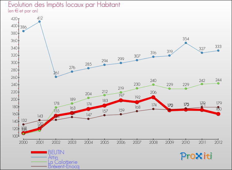 Evolution et montant des impôts locaux par Habitant pour BEUTIN et les communes proches Comparaison des impôts locaux par habitant pour BEUTIN et les communes voisines