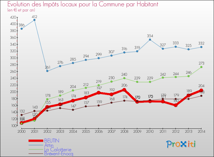 Evolution et montant des impôts locaux par Habitant pour BEUTIN et les communes proches de 2000 à 2014 Comparaison des impôts locaux par habitant pour BEUTIN et les communes voisines de 2000 à 2014