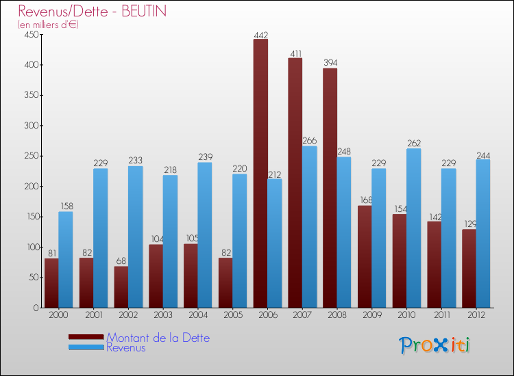 Evolution comparée de la dette et des revenus pour la commune de BEUTIN de 2000 à 2012 Comparaison de la dette et des revenus pour BEUTIN de 2000 à 2012
