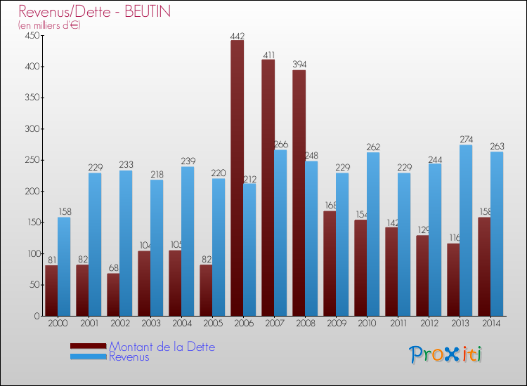 Evolution comparée de la dette et des revenus pour la commune de BEUTIN de 2000 à 2014 Comparaison de la dette et des revenus pour BEUTIN de 2000 à 2014