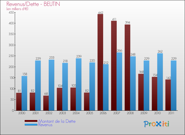 Evolution comparée de la dette et des revenus pour la commune de BEUTIN de 2000 à 2011 Comparaison de la dette et des revenus pour BEUTIN de 2000 à 2011