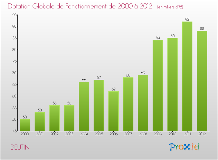 Evolution du montant de la Dotation Globale de Fonctionnement pour la commune de BEUTIN de 2000 à 2012 Evolution du montant de la Dotation Globale de Fonctionnement pour BEUTIN de 2000 à 2012
