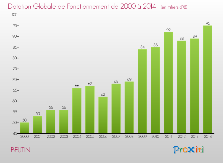 Evolution du montant de la Dotation Globale de Fonctionnement pour la commune de BEUTIN de 2000 à 2014 Evolution du montant de la Dotation Globale de Fonctionnement pour BEUTIN de 2000 à 2014
