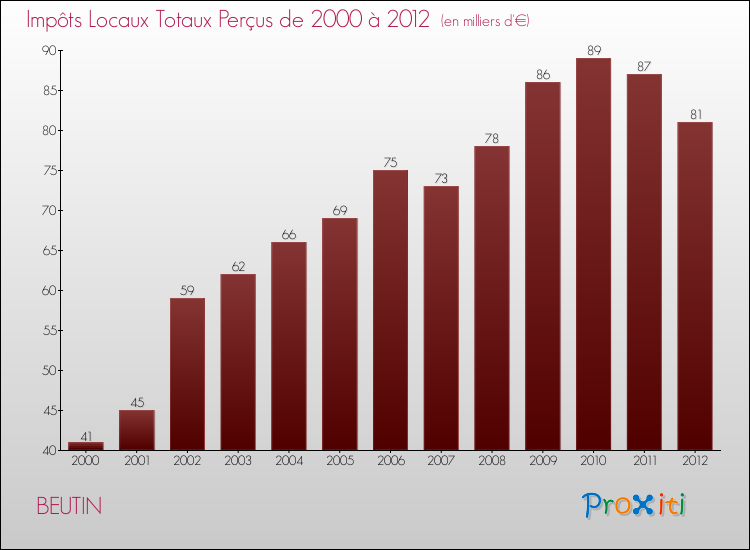 Evolution des Impôts Locaux pour la commune de BEUTIN de 2000 à 2012 Evolution des Impôts Locaux pour BEUTIN de 2000 à 2012