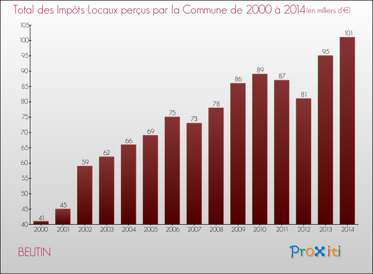 Evolution des Impôts Locaux pour la commune de BEUTIN de 2000 à 2014 Evolution des Impôts Locaux pour BEUTIN de 2000 à 2014