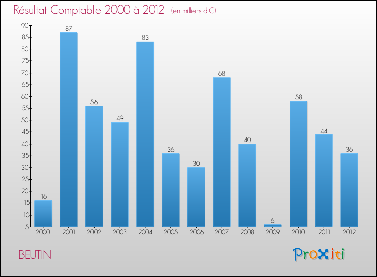 Evolution du résultat comptable pour la commune de BEUTIN de 2000 à 2012 Evolution du résultat comptable pour BEUTIN de 2000 à 2012