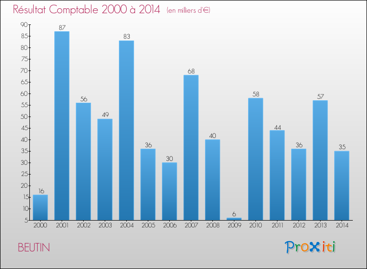 Evolution du résultat comptable pour la commune de BEUTIN de 2000 à 2014 Evolution du résultat comptable pour BEUTIN de 2000 à 2014
