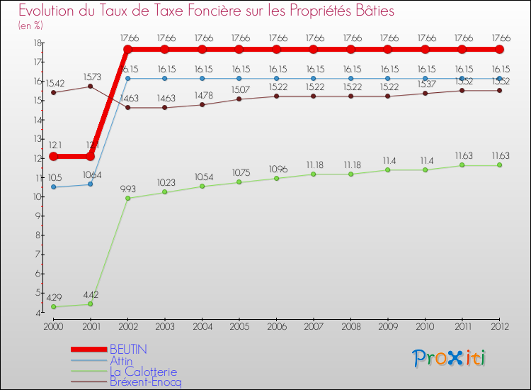 Evolution du taux de la taxe foncière sur le bati pour BEUTIN et les communes proches de 2000 à 2012 Comparaison des taux de taxe foncière sur le bati pour BEUTIN et les communes voisines de 2000 à 2012