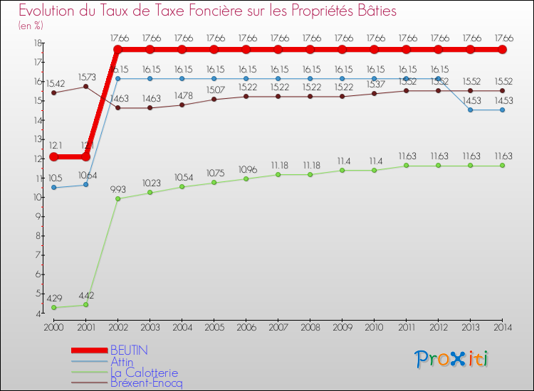 Evolution du taux de la taxe foncière sur le bati pour BEUTIN et les communes proches de 2000 à 2014 Comparaison des taux de taxe foncière sur le bati pour BEUTIN et les communes voisines de 2000 à 2014