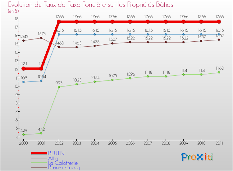 Evolution du taux de la taxe foncière sur le bati pour BEUTIN et les communes proches Comparaison des taux de taxe foncière sur le bati pour BEUTIN et les communes voisines