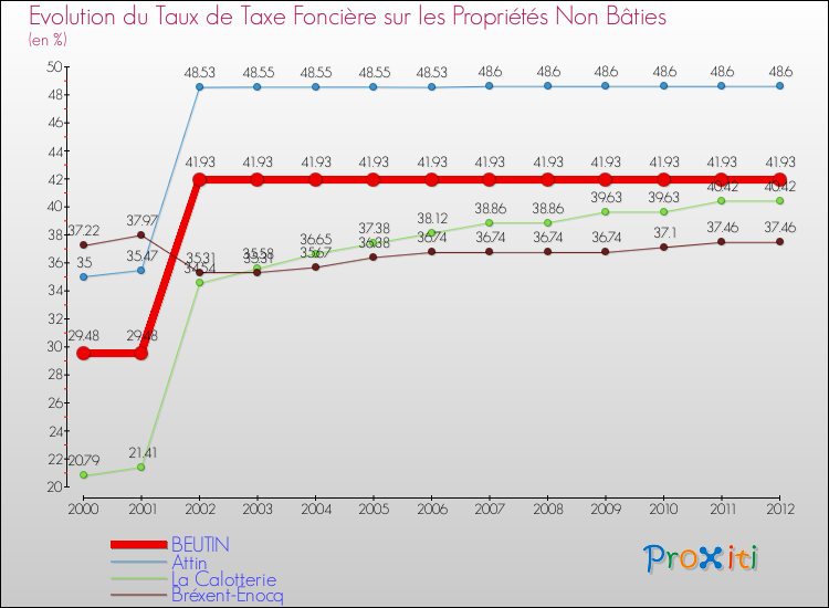 Evolution du taux de la taxe foncière sur les immeubles et terrains non batis pour BEUTIN et les communes proches de 2000 à 2012 Comparaison des taux de la taxe foncière sur les immeubles et terrains non batis pour BEUTIN et les communes voisines de 2000 à 2012