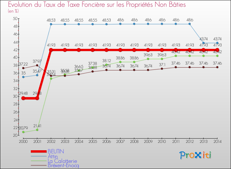 Evolution du taux de la taxe foncière sur les immeubles et terrains non batis pour BEUTIN et les communes proches de 2000 à 2014 Comparaison des taux de la taxe foncière sur les immeubles et terrains non batis pour BEUTIN et les communes voisines de 2000 à 2014