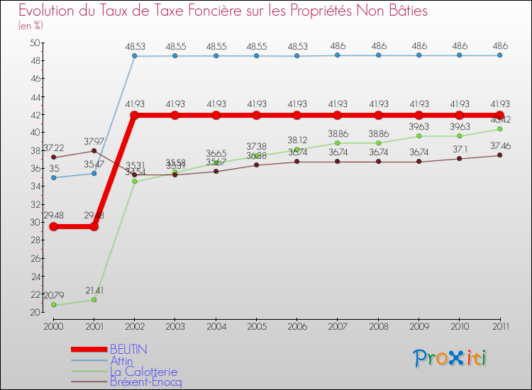 Evolution du taux de la taxe foncière sur les immeubles et terrains non batis pour BEUTIN et les communes proches Comparaison des taux de la taxe foncière sur les immeubles et terrains non batis pour BEUTIN et les communes voisines