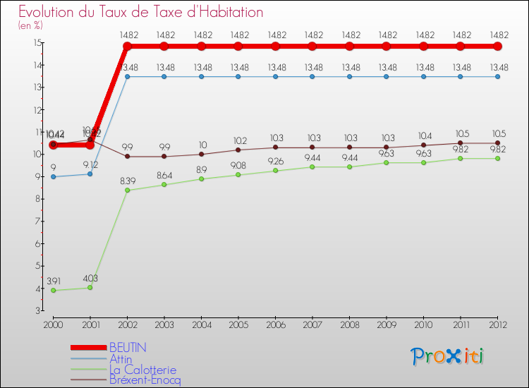 Evolution du taux de la taxe d'habitation pour BEUTIN et les communes proches Comparaison des taux de la taxe d'habitation pour BEUTIN et les communes voisines