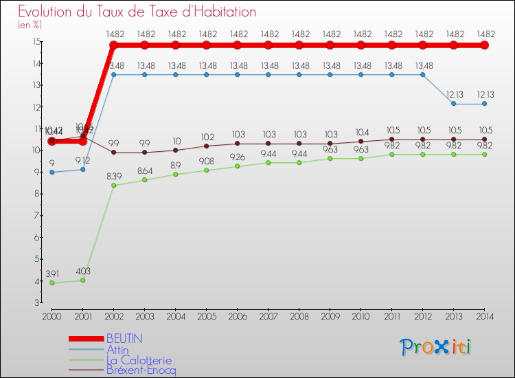 Evolution du taux de la taxe d'habitation pour BEUTIN et les communes proches de 2000 à 2014 Comparaison des taux de la taxe d'habitation pour BEUTIN et les communes voisines de 2000 à 2014
