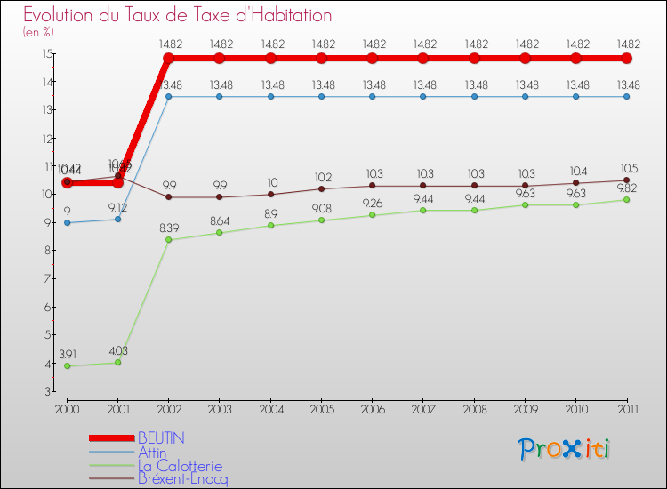 Evolution du taux de la taxe d'habitation pour BEUTIN et les communes proches Comparaison des taux de la taxe d'habitation pour BEUTIN et les communes voisines
