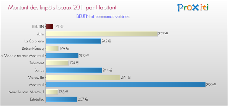 Montant des impôts locaux par Habitant pour BEUTIN et les communes proches Comparaison des impôts locaux par habitant pour BEUTIN et les communes voisines