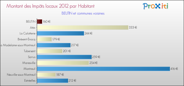 Montant des impôts locaux par Habitant pour BEUTIN et les communes proches Comparaison des impôts locaux par habitant pour BEUTIN et les communes voisines