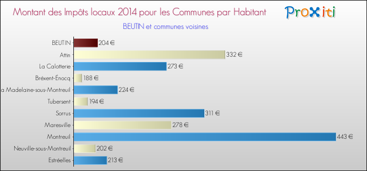 Montant des impôts locaux par Habitant pour BEUTIN et les communes proches en 2014 Comparaison des impôts locaux par habitant pour BEUTIN et les communes voisines en 2014