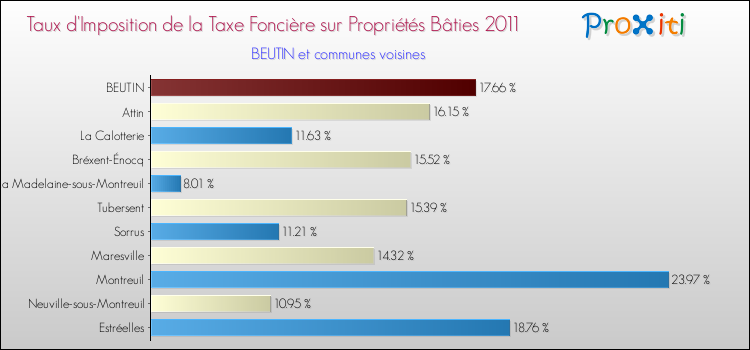 Taux d'imposition de la taxe foncière sur le bati 2011 pour BEUTIN et les communes proches Comparaison des taux d'imposition de la taxe foncière sur le bati 2011 pour BEUTIN et les communes voisines