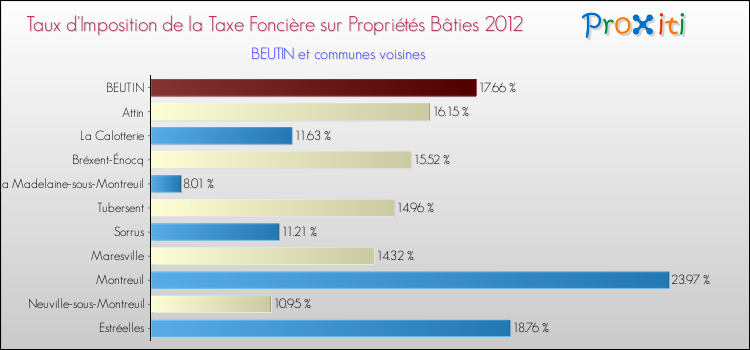 Taux d'imposition de la taxe foncière sur le bati 2012 pour BEUTIN et les communes proches Comparaison des taux d'imposition de la taxe foncière sur le bati 2012 pour BEUTIN et les communes voisines