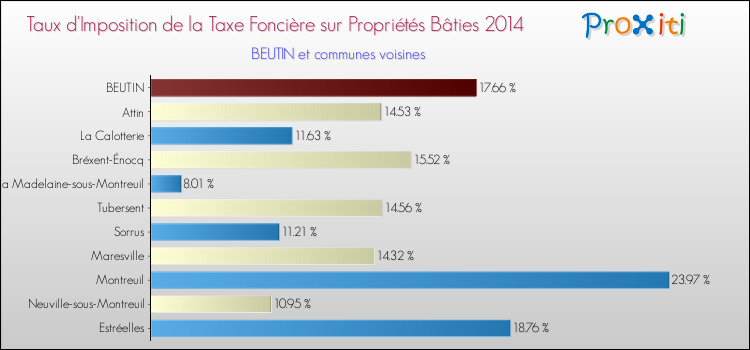 Taux d'imposition de la taxe foncière sur le bati 2014 pour BEUTIN et les communes proches Comparaison des taux d'imposition de la taxe foncière sur le bati 2014 pour BEUTIN et les communes voisines