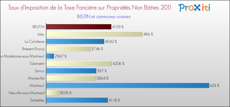 Taux d'imposition de la taxe foncière sur les immeubles et terrains non batis 2011 pour BEUTIN et les communes proches Comparaison des taux d'imposition de la taxe foncière sur les immeubles et terrains non batis 2011 pour BEUTIN et les communes voisines
