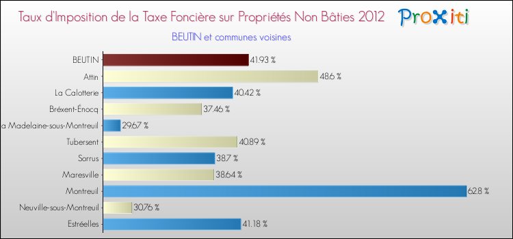 Taux d'imposition de la taxe foncière sur les immeubles et terrains non batis 2012 pour BEUTIN et les communes proches Comparaison des taux d'imposition de la taxe foncière sur les immeubles et terrains non batis 2012 pour BEUTIN et les communes voisines