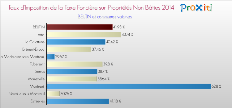 Taux d'imposition de la taxe foncière sur les immeubles et terrains non batis 2014 pour BEUTIN et les communes proches Comparaison des taux d'imposition de la taxe foncière sur les immeubles et terrains non batis 2014 pour BEUTIN et les communes voisines