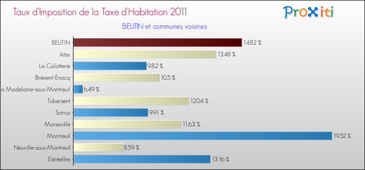 Taux d'imposition de la taxe d'habitation 2011 pour BEUTIN et les communes proches Comparaison des taux d'imposition de la taxe d'habitation 2011 pour BEUTIN et les communes voisines