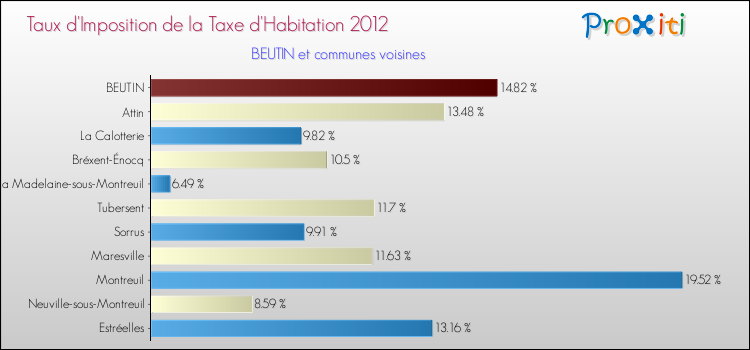 Taux d'imposition de la taxe d'habitation 2012 pour BEUTIN et les communes proches Comparaison des taux d'imposition de la taxe d'habitation 2012 pour BEUTIN et les communes voisines