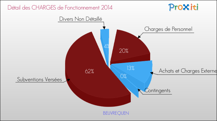 Décomposition des Charges de Fonctionnement 2014 de la commune de BEUVREQUEN Charges de Fonctionnement 2014 pour la commune de BEUVREQUEN