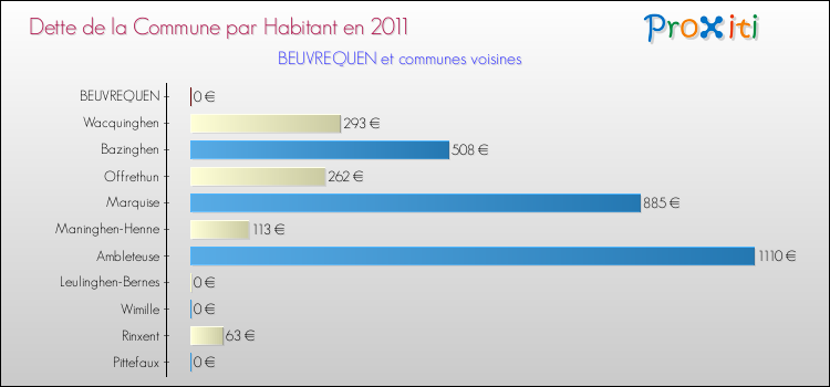 Dette par habitant de la commune en 2011 pour BEUVREQUEN et les communes proches Comparaison de la dette par habitant de la commune en 2011 pour BEUVREQUEN et les communes voisines