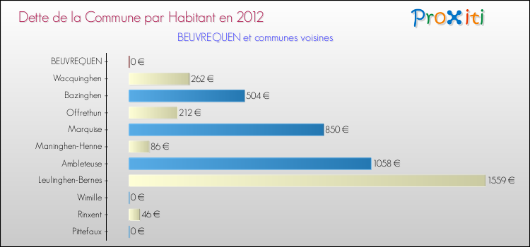 Dette par habitant de la commune en 2012 pour BEUVREQUEN et les communes proches Comparaison de la dette par habitant de la commune en 2012 pour BEUVREQUEN et les communes voisines