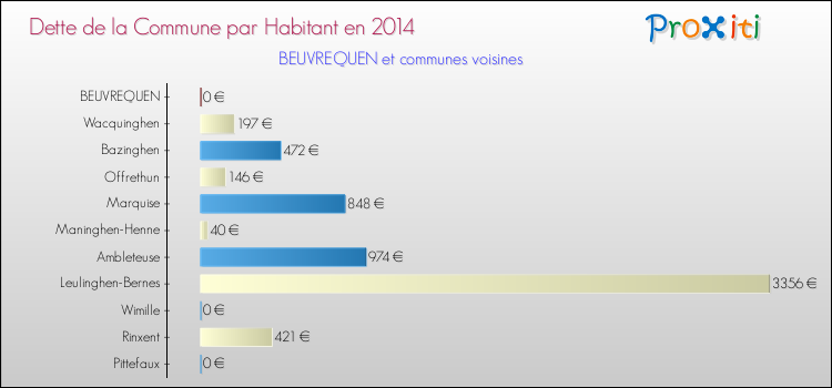 Dette par habitant de la commune en 2014 pour BEUVREQUEN et les communes proches Comparaison de la dette par habitant de la commune en 2014 pour BEUVREQUEN et les communes voisines