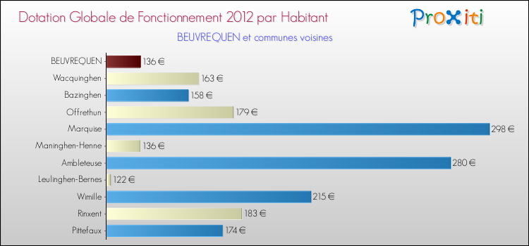 Montant des dotations globales de fonctionnement DGF par Habitant pour BEUVREQUEN et les communes proches Comparaison des des dotations globales de fonctionnement DGF par habitant pour BEUVREQUEN et les communes voisines