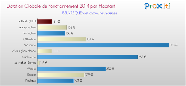 Montant des dotations globales de fonctionnement DGF par Habitant pour BEUVREQUEN et les communes proches en 2014. Comparaison des des dotations globales de fonctionnement DGF par habitant pour BEUVREQUEN et les communes voisines en 2014.