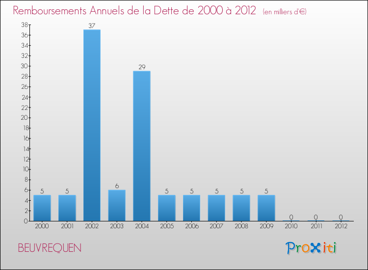 Evolution de l'annuité de la dette pour la commune de BEUVREQUEN de 2000 à 2012 Annuités de la dette pour BEUVREQUEN de 2000 à 2012