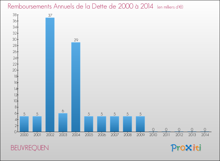 Evolution de l'annuité de la dette pour la commune de BEUVREQUEN de 2000 à 2014 Annuités de la dette pour BEUVREQUEN de 2000 à 2014