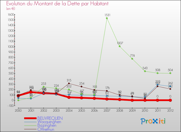 Evolution de la dette par habitant pour la commune de BEUVREQUEN et les communes proches de 2000 à 2012 Comparaison de la dette par habitant pour BEUVREQUEN et les communes voisines de 2000 à 2012
