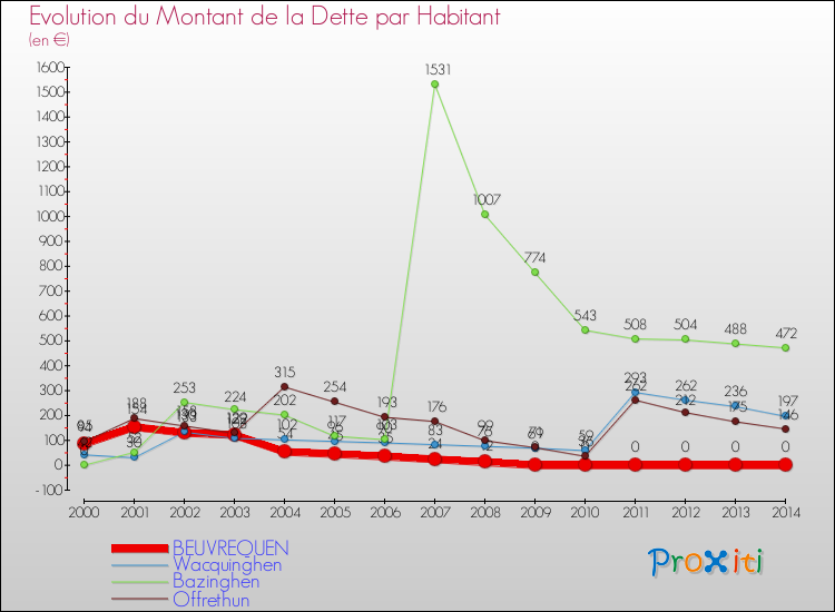 Evolution de la dette par habitant pour la commune de BEUVREQUEN et les communes proches de 2000 à 2014 Comparaison de la dette par habitant pour BEUVREQUEN et les communes voisines de 2000 à 2014