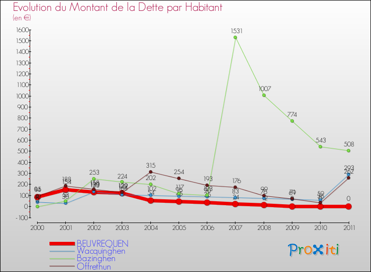 Evolution de la dette par habitant pour la commune de BEUVREQUEN et les communes proches Comparaison de la dette par habitant pour BEUVREQUEN et les communes voisines