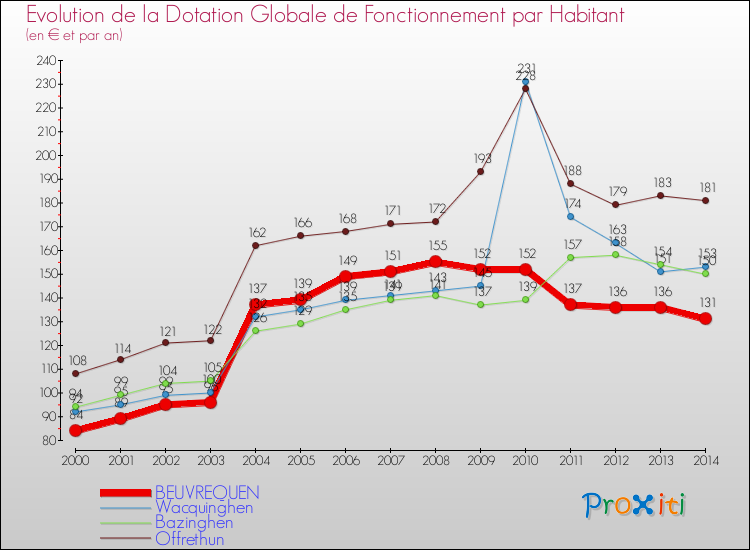 Evolution et montant de la dotation globale de fonctionnement par Habitant pour BEUVREQUEN et les communes proches de 2000 à 2014. Comparaison des dotations globales de fonctionnement par habitant pour BEUVREQUEN et les communes voisines de 2000 à 2014.