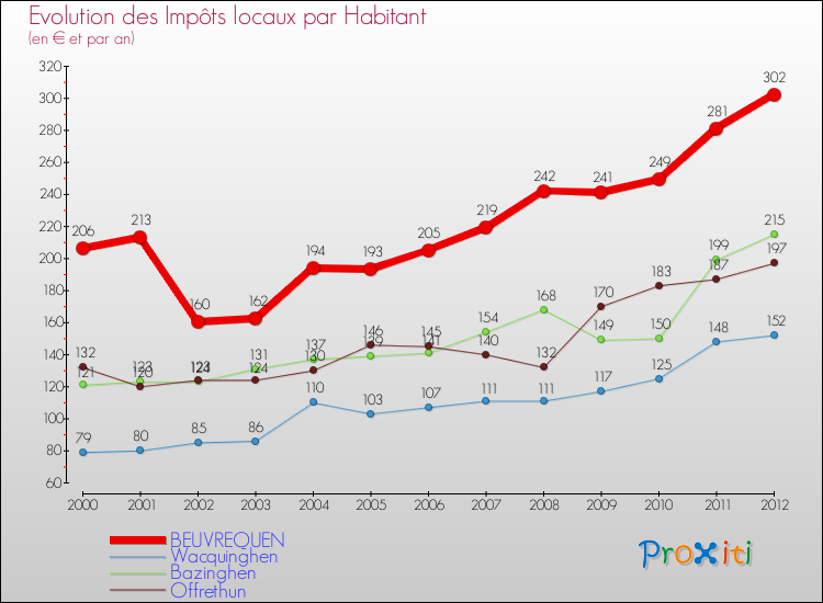 Evolution et montant des impôts locaux par Habitant pour BEUVREQUEN et les communes proches Comparaison des impôts locaux par habitant pour BEUVREQUEN et les communes voisines