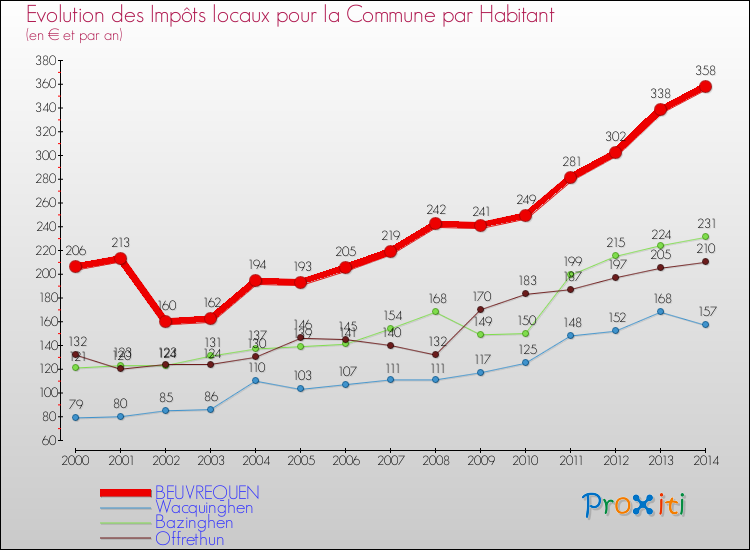 Evolution et montant des impôts locaux par Habitant pour BEUVREQUEN et les communes proches de 2000 à 2014 Comparaison des impôts locaux par habitant pour BEUVREQUEN et les communes voisines de 2000 à 2014