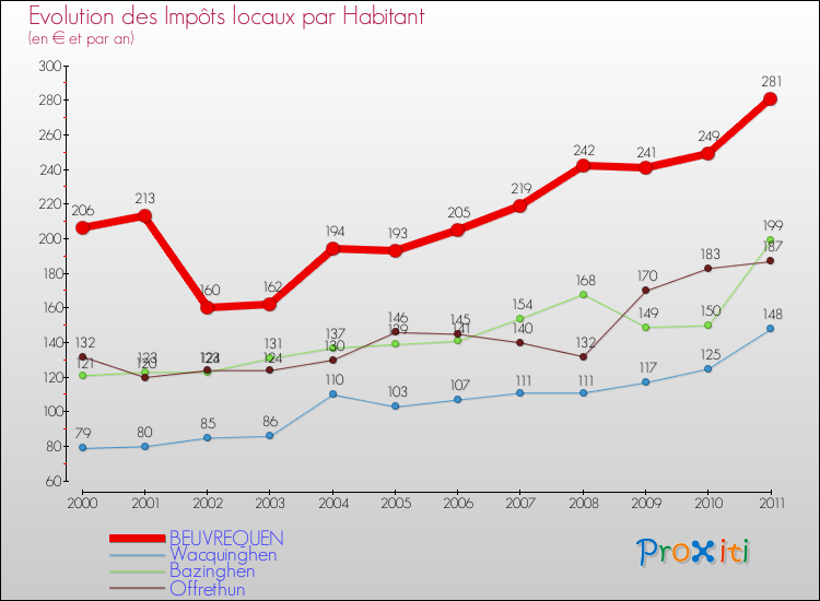 Evolution et montant des impôts locaux par Habitant pour BEUVREQUEN et les communes proches Comparaison des impôts locaux par habitant pour BEUVREQUEN et les communes voisines