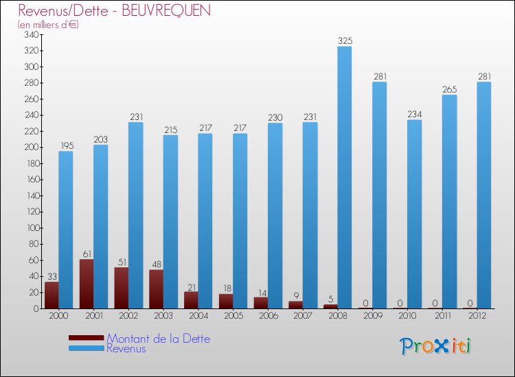 Evolution comparée de la dette et des revenus pour la commune de BEUVREQUEN de 2000 à 2012 Comparaison de la dette et des revenus pour BEUVREQUEN de 2000 à 2012
