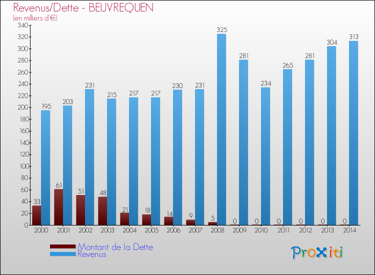 Evolution comparée de la dette et des revenus pour la commune de BEUVREQUEN de 2000 à 2014 Comparaison de la dette et des revenus pour BEUVREQUEN de 2000 à 2014