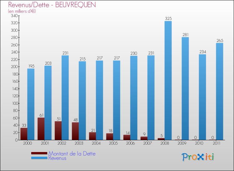 Evolution comparée de la dette et des revenus pour la commune de BEUVREQUEN de 2000 à 2011 Comparaison de la dette et des revenus pour BEUVREQUEN de 2000 à 2011